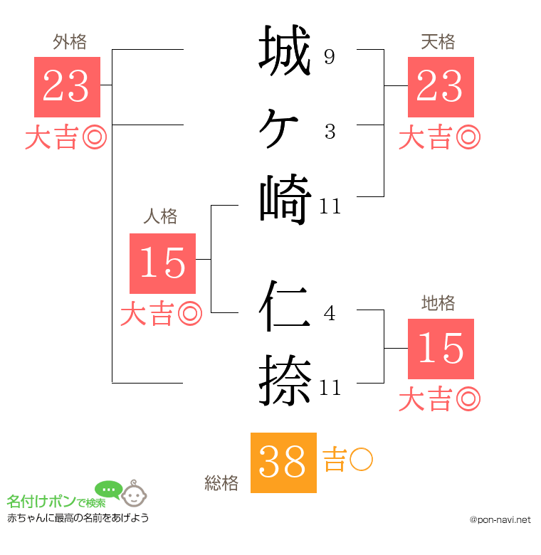 城ヶ崎 仁捺さんの姓名判断結果