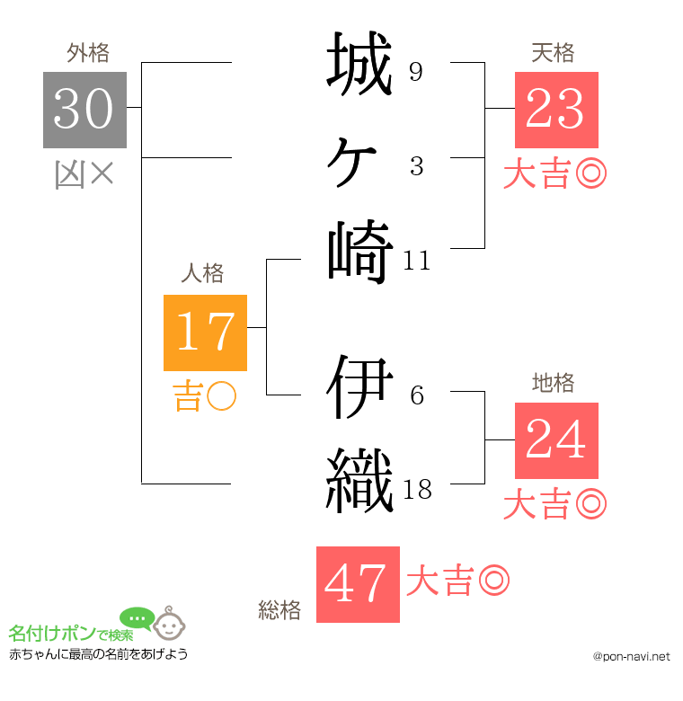 城ヶ崎 伊織さんの姓名判断結果