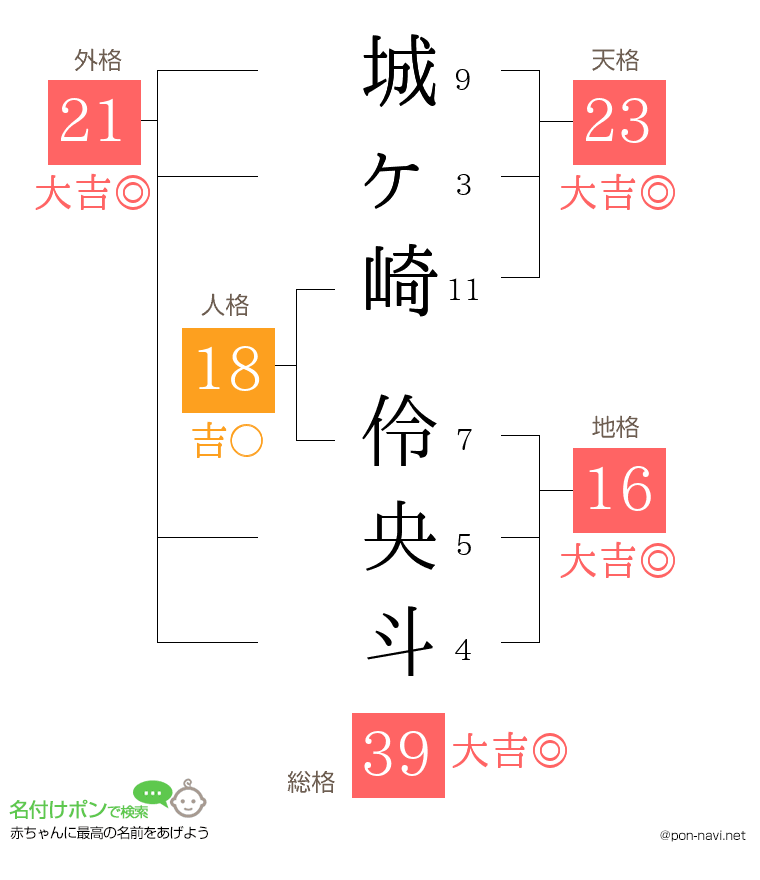 城ヶ崎 伶央斗さんの姓名判断結果
