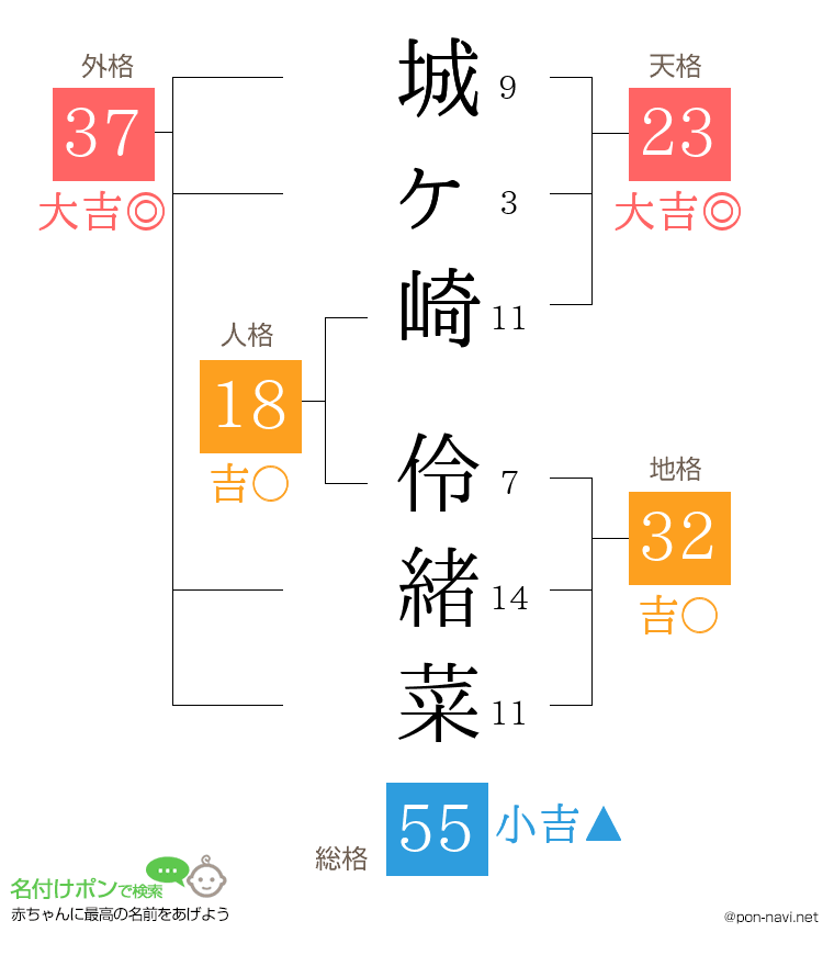 城ヶ崎 伶緒菜さんの姓名判断結果