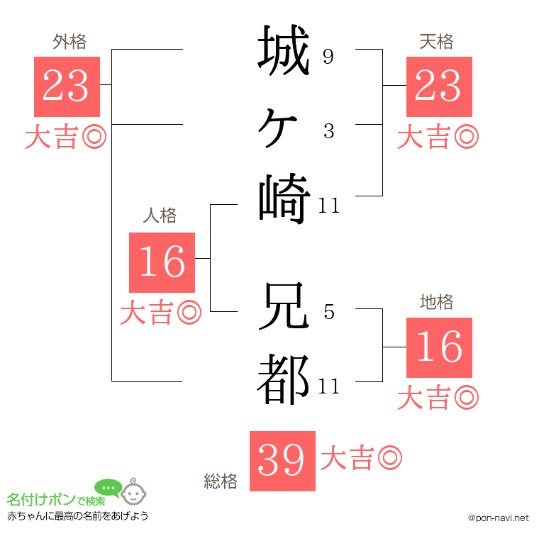 城ヶ崎 兄都さんの姓名判断結果
