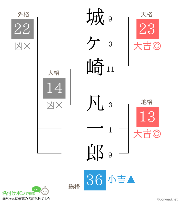 城ヶ崎 凡一郎さんの姓名判断結果