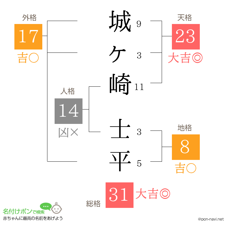 城ヶ崎 士平さんの姓名判断結果