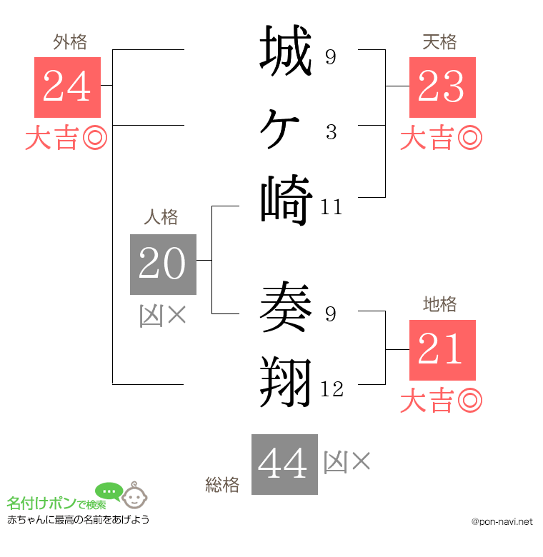 城ヶ崎 奏翔さんの姓名判断結果