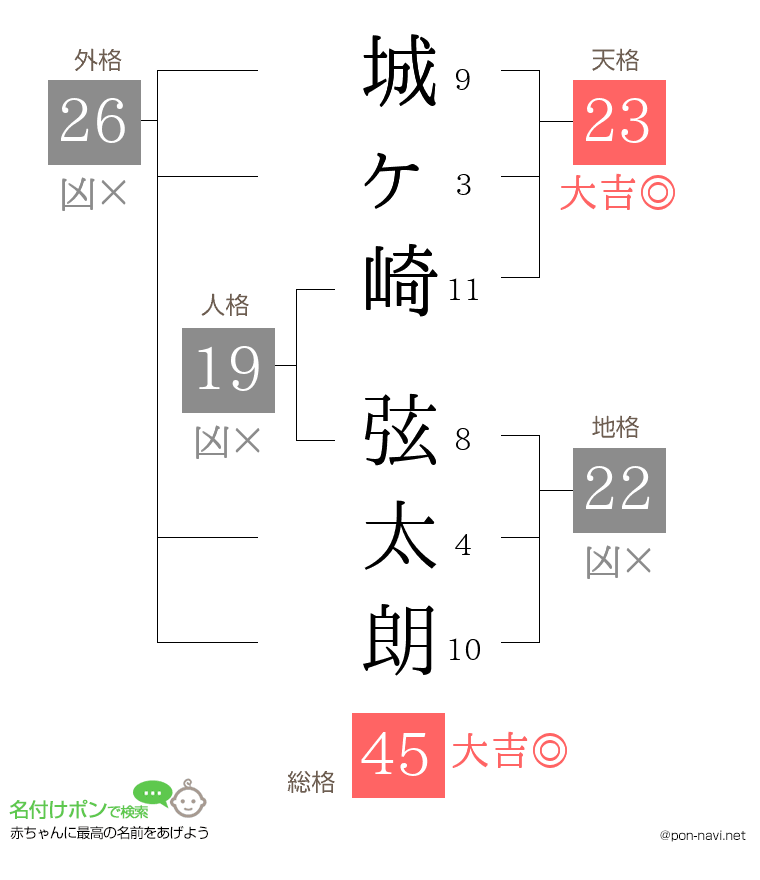城ヶ崎 弦太朗さんの姓名判断結果