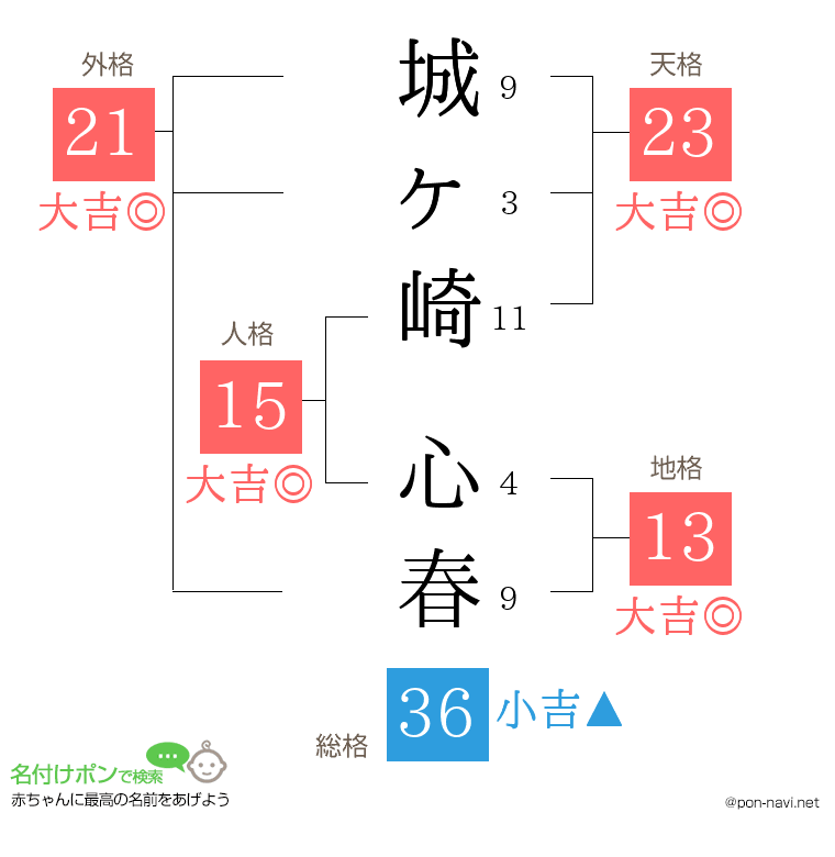 城ヶ崎 心春さんの姓名判断結果
