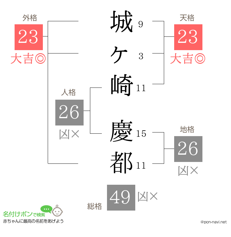 城ヶ崎 慶都さんの姓名判断結果