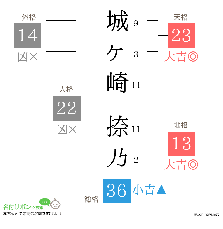 城ヶ崎 捺乃さんの姓名判断結果