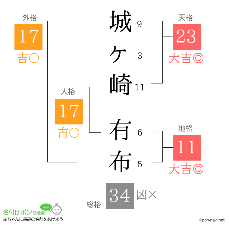 城ヶ崎 有布さんの姓名判断結果