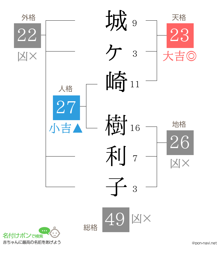 城ヶ崎 樹利子さんの姓名判断結果