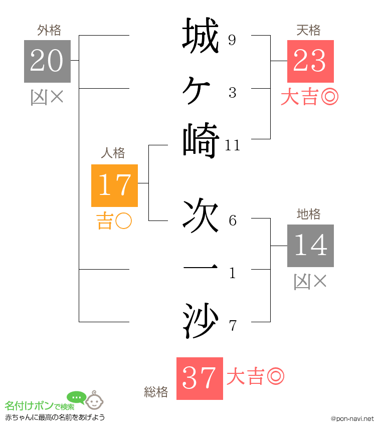城ヶ崎 次一沙さんの姓名判断結果