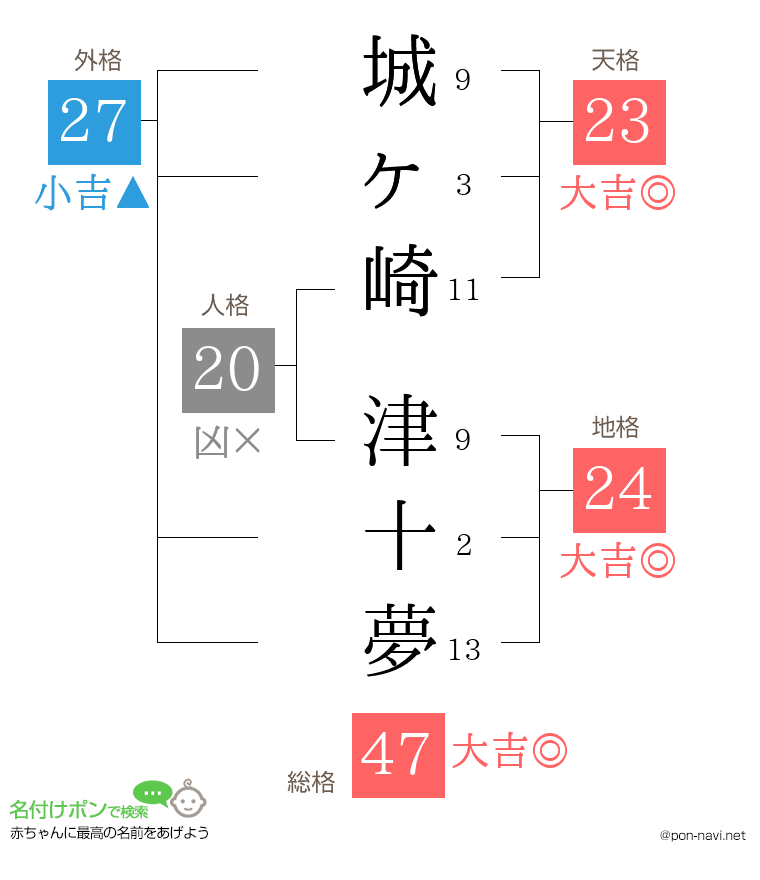 城ヶ崎 津十夢さんの姓名判断結果