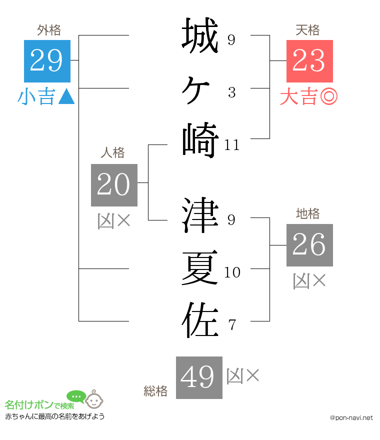 城ヶ崎 津夏佐さんの姓名判断結果
