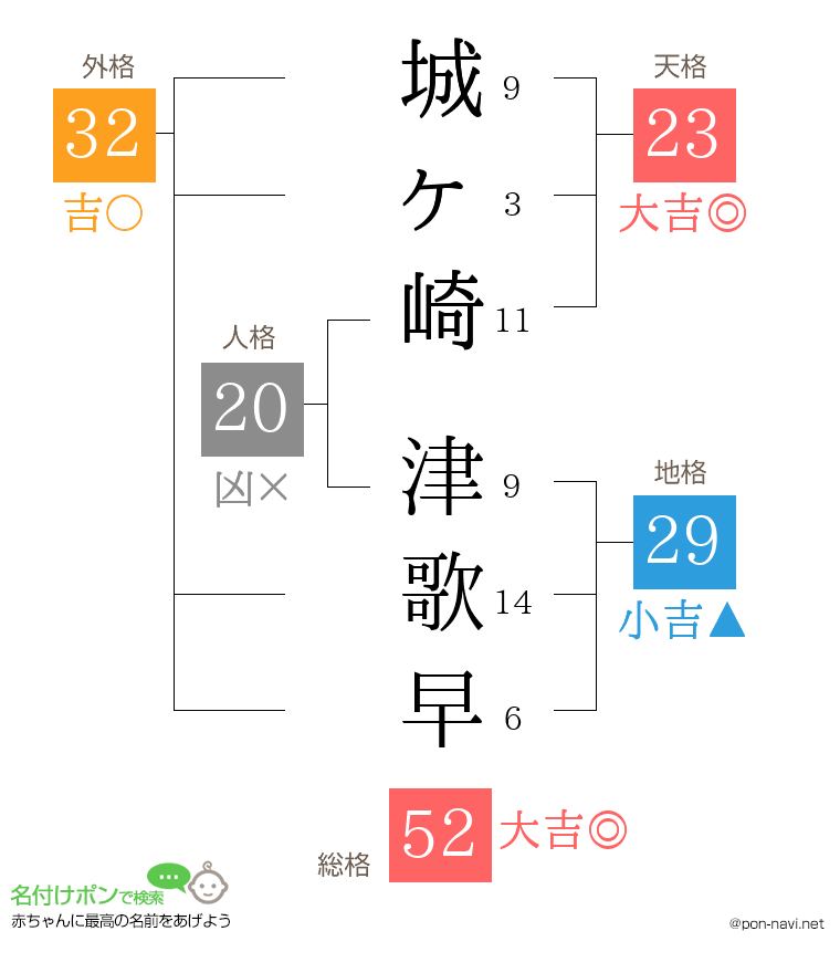 城ヶ崎 津歌早さんの姓名判断結果