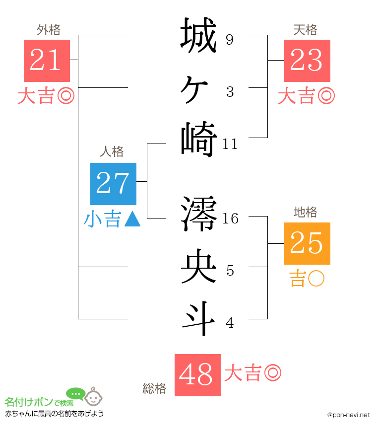 城ヶ崎 澪央斗さんの姓名判断結果