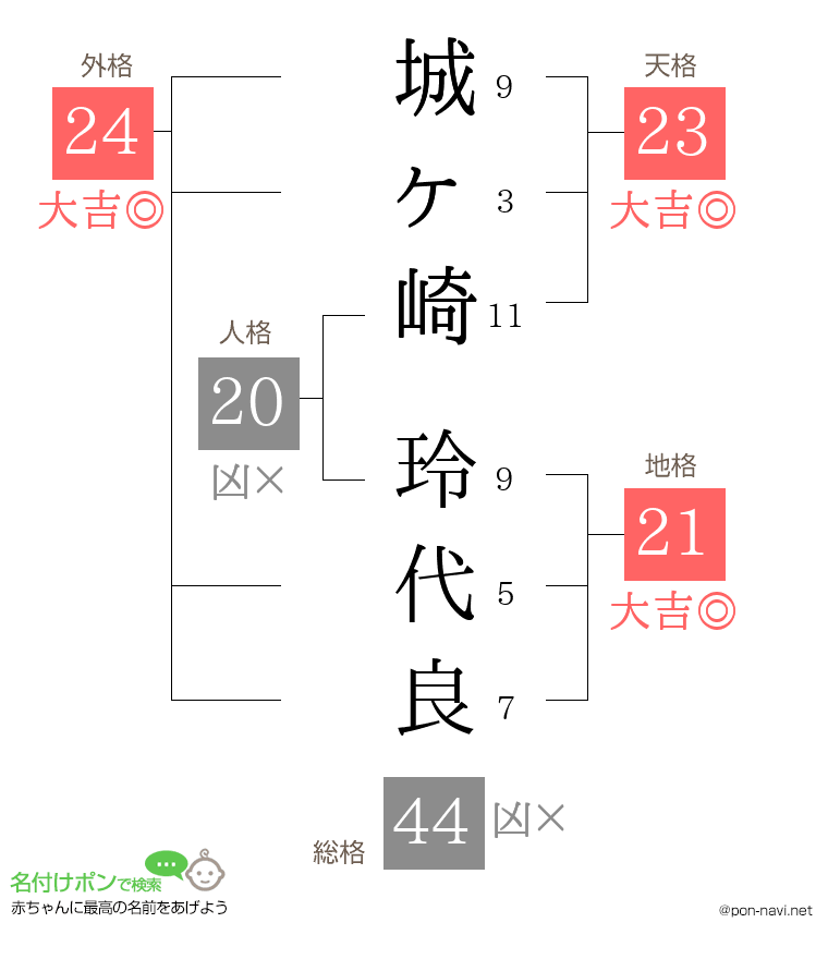 城ヶ崎 玲代良さんの姓名判断結果