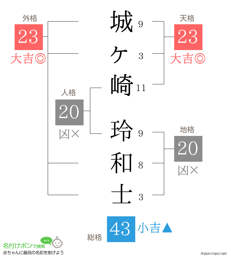 城ヶ崎 玲和士さんの姓名判断結果