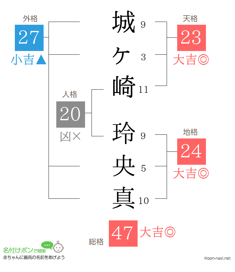 城ヶ崎 玲央真さんの姓名判断結果