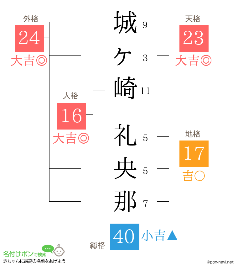 城ヶ崎 礼央那さんの姓名判断結果