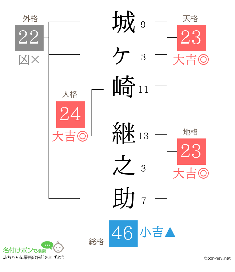 城ヶ崎 継之助さんの姓名判断結果