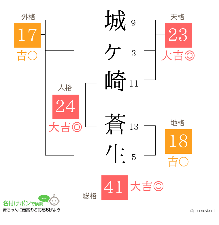 城ヶ崎 蒼生さんの姓名判断結果