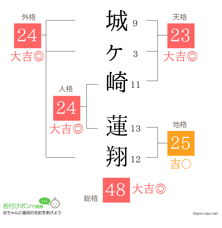 城ヶ崎 蓮翔さんの姓名判断結果
