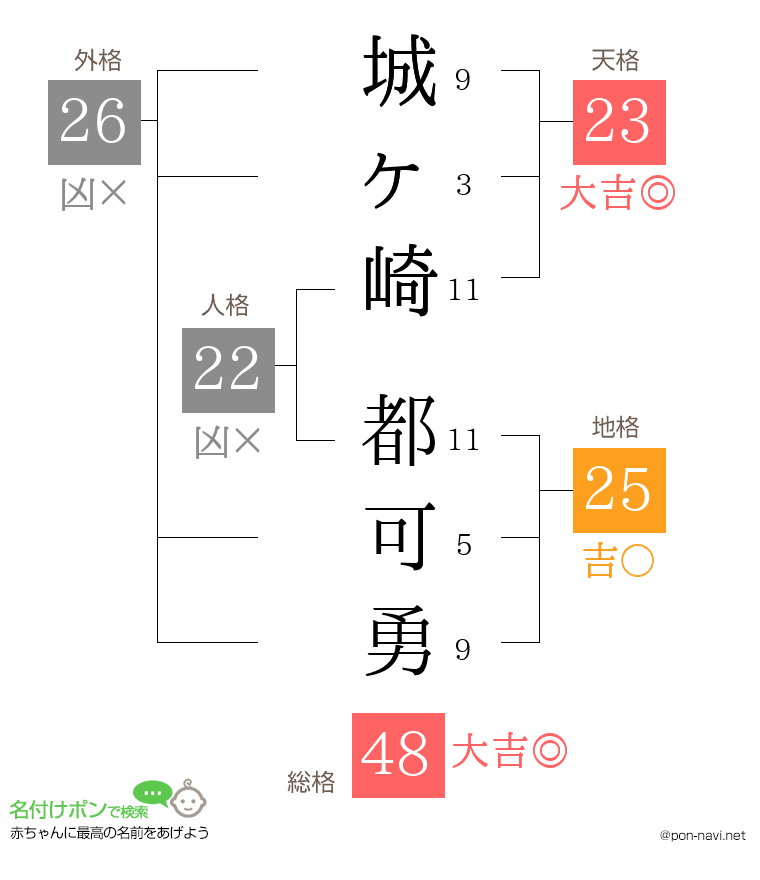 城ヶ崎 都可勇さんの姓名判断結果