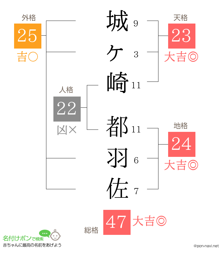 城ヶ崎 都羽佐さんの姓名判断結果
