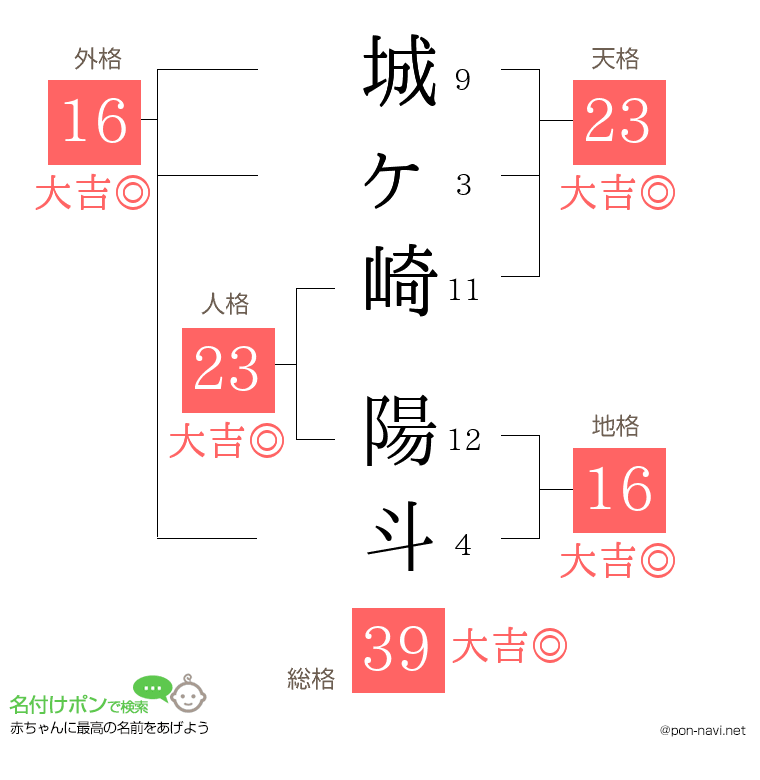 城ヶ崎 陽斗さんの姓名判断結果