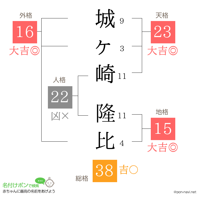 城ヶ崎 隆比さんの姓名判断結果