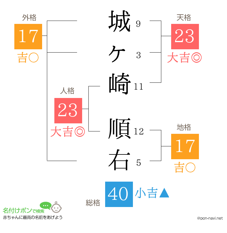 城ヶ崎 順右さんの姓名判断結果