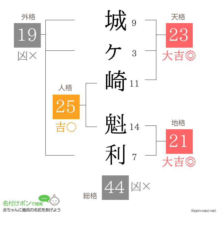 城ヶ崎 魁利さんの姓名判断結果