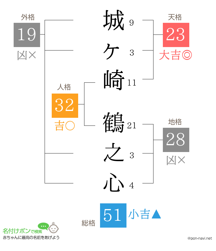 城ヶ崎 鶴之心さんの姓名判断結果