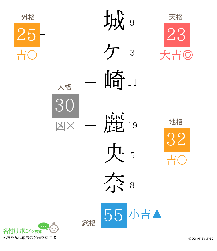 城ヶ崎 麗央奈さんの姓名判断結果
