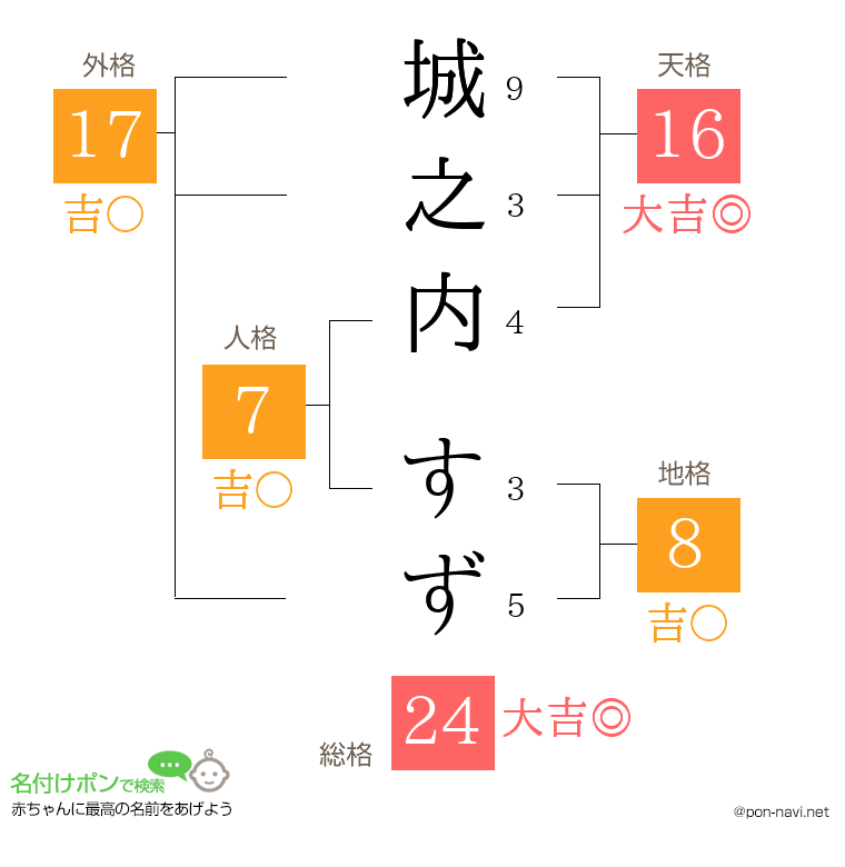 城之内 すずさんの姓名判断結果