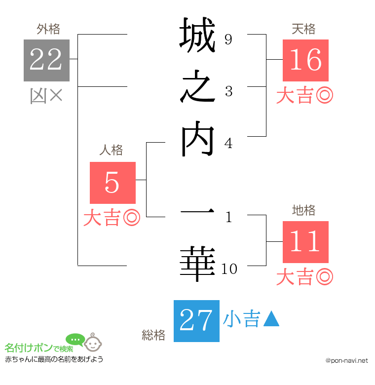 城之内 一華さんの姓名判断結果