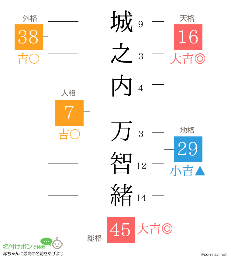 城之内 万智緒さんの姓名判断結果