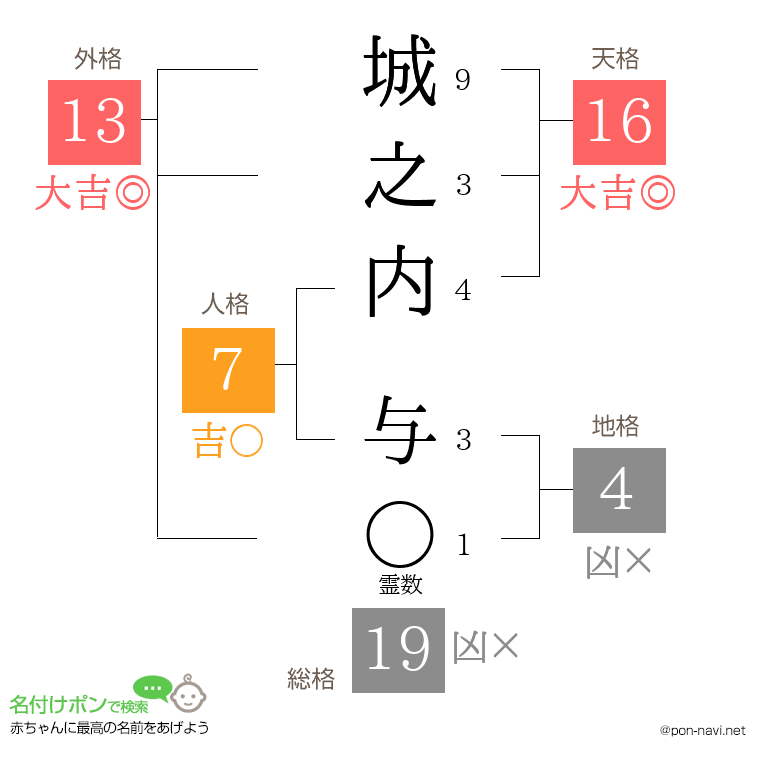 城之内 与さんの姓名判断結果
