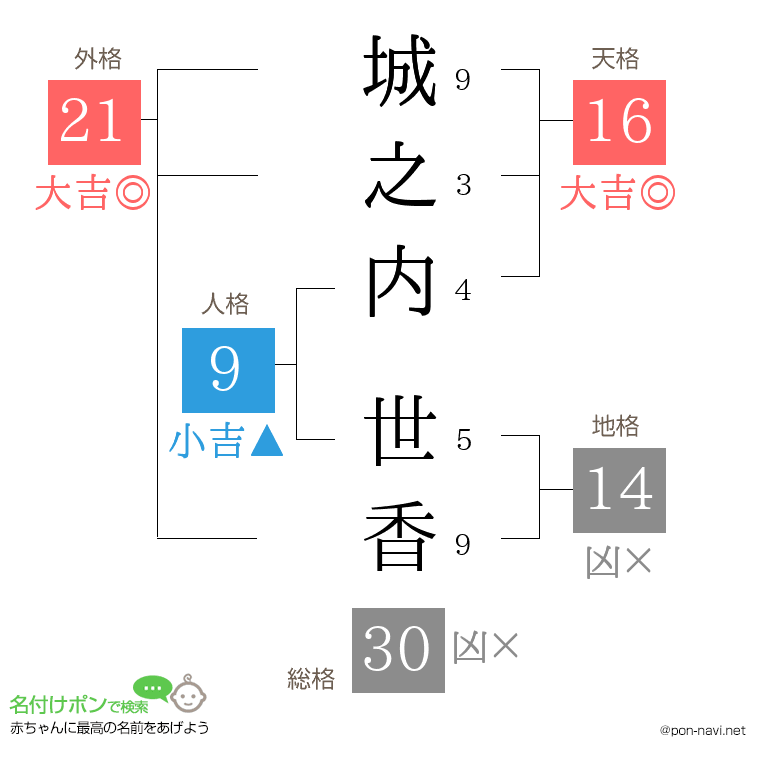 城之内 世香さんの姓名判断結果