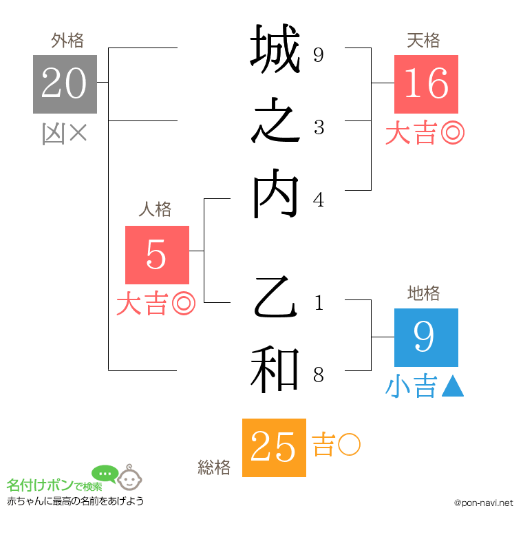 城之内 乙和さんの姓名判断結果