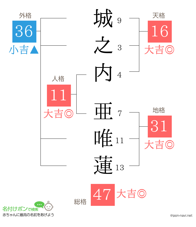 城之内 亜唯蓮さんの姓名判断結果