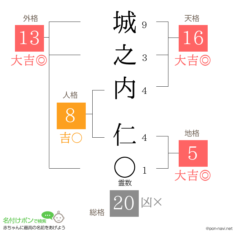 城之内 仁さんの姓名判断結果