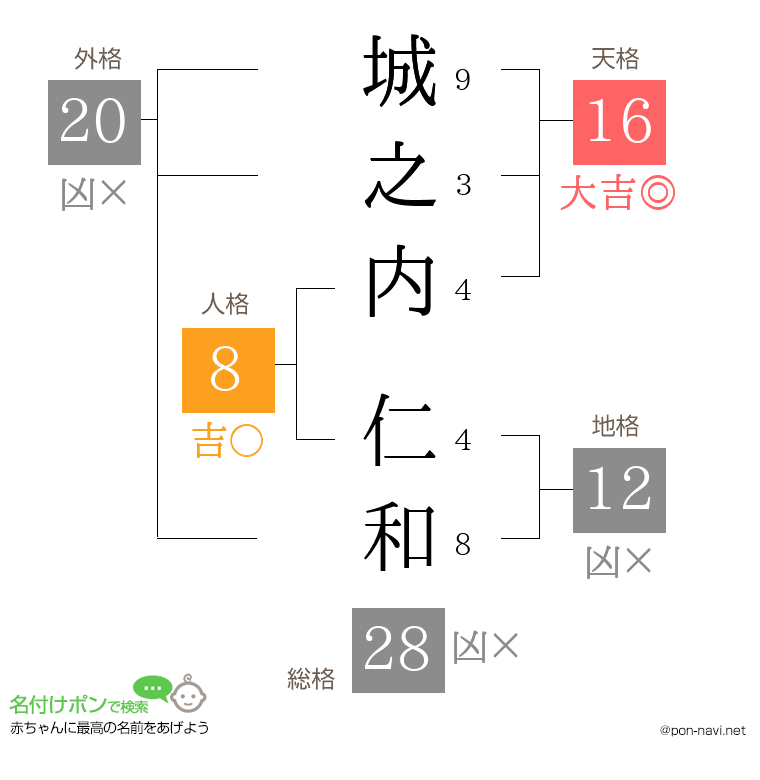 城之内 仁和さんの姓名判断結果