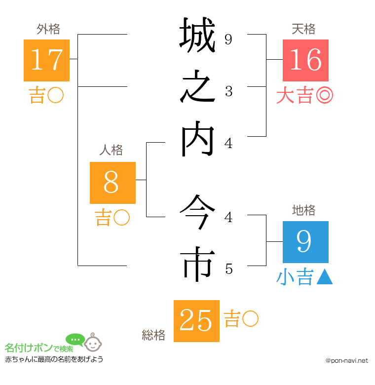 城之内 今市さんの姓名判断結果