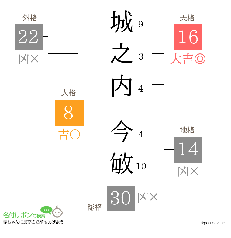 城之内 今敏さんの姓名判断結果