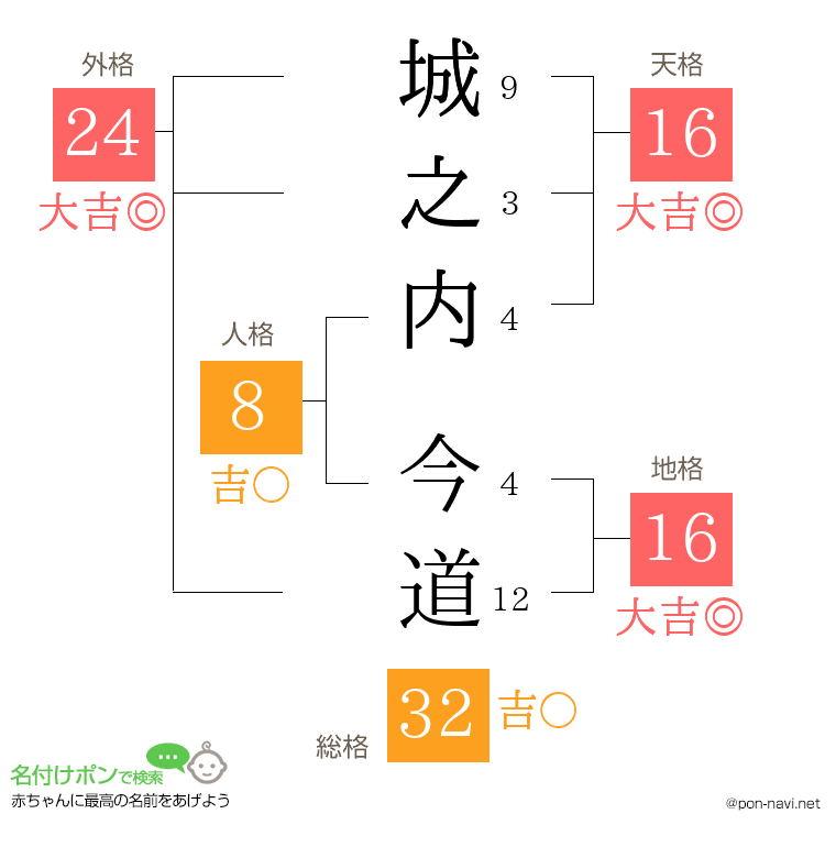 城之内 今道さんの姓名判断結果