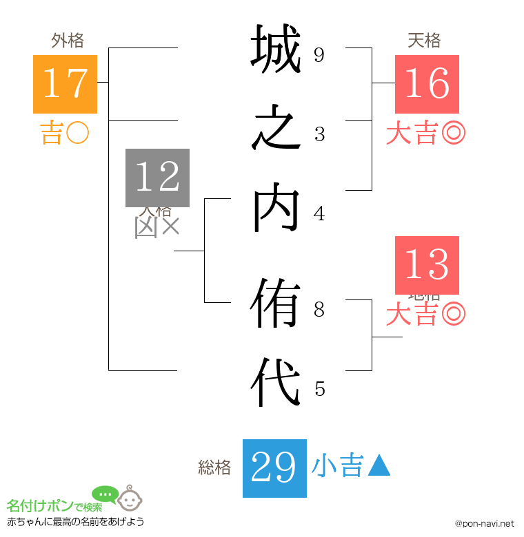 城之内 侑代さんの姓名判断結果