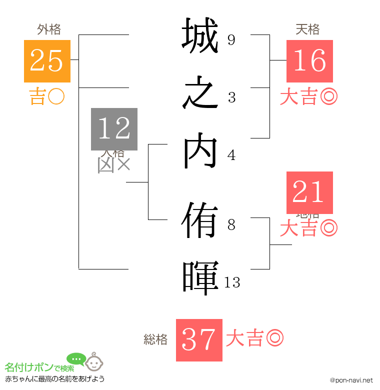 城之内 侑暉さんの姓名判断結果