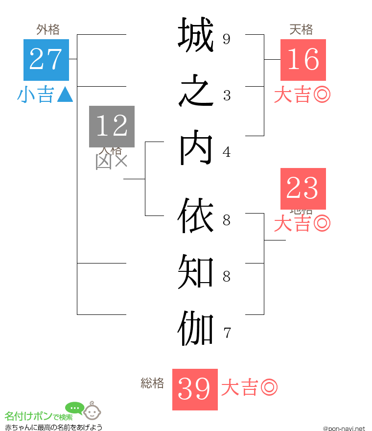 城之内 依知伽さんの姓名判断結果