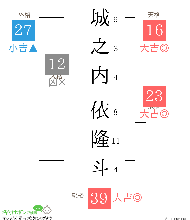 城之内 依隆斗さんの姓名判断結果